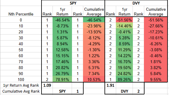 Dividend ETF to SPY Average Annual Return Distribution, 2004-present