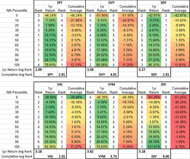 Dividend ETF to SPY Average Annual Return Distribution, 2008-present