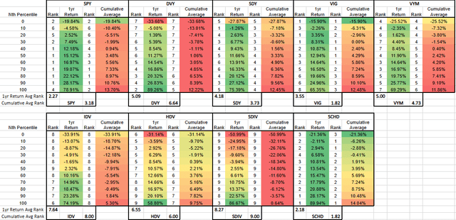 Dividend ETF to SPY Average Annual Return Distribution, 2012-present