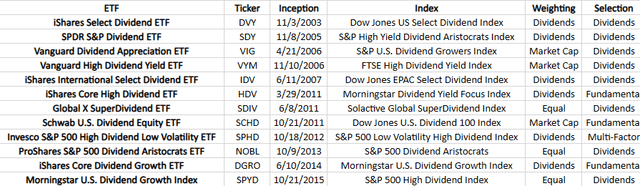 Dividend ETFs For Comparative Analysis