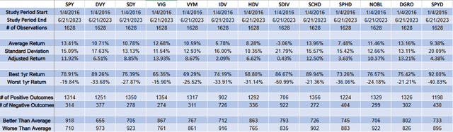 Dividend ETF to SPY Comparative Performance Analysis, 2016-present