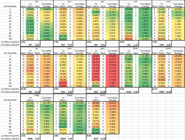 Dividend ETF to SPY Average Annual Return Distribution, 2016-present