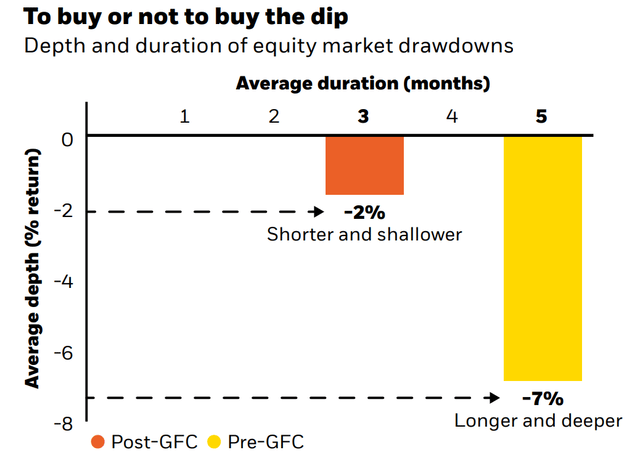 Depth and duration of equity market drawdowns