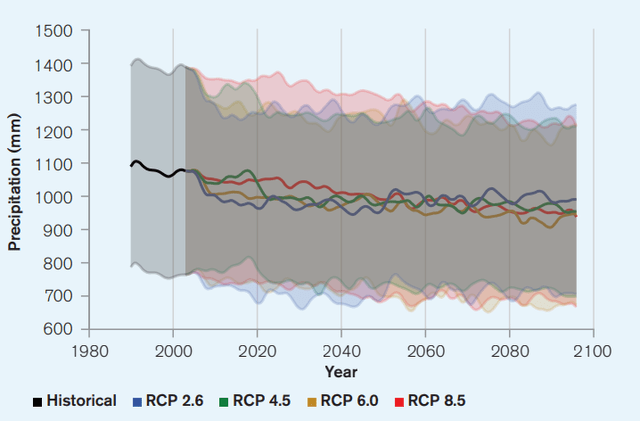Projected Annual Precipitation in Chile as a timeseries chart, using 1986-2005 as a reference period