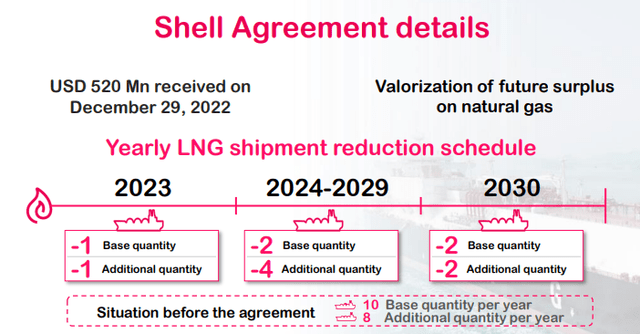 Image showing the renegotiated terms of Shell Agreement from 2023-2030