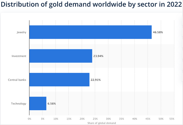 Gold demand by sector in 2022