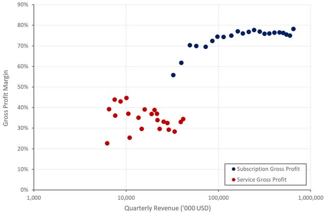 CrowdStrike Gross Profit Margins