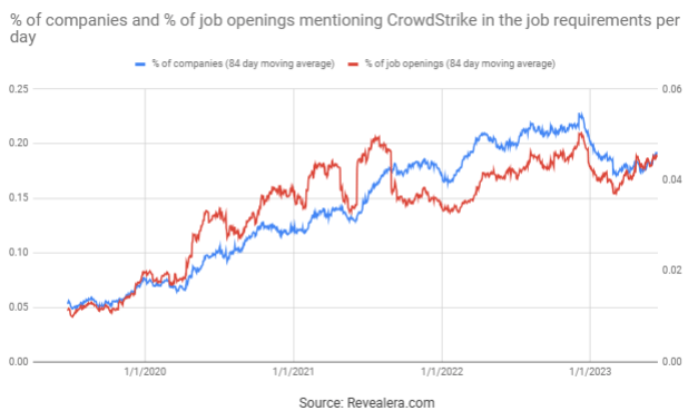 Job Openings Mentioning CrowdStrike in the Job Requirements