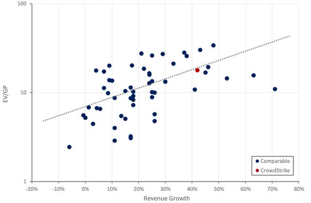 CrowdStrike Relative Valuation