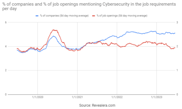 Job Openings Mentioning Cybersecurity in the Job Requirements