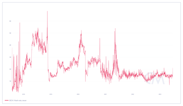 BCH Hash Rate