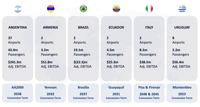 Corporación América Airports