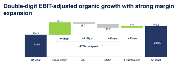 Campari EBIT margin dev.