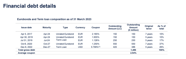 Campari's current int. rate