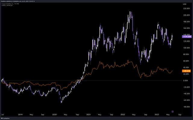 FCX