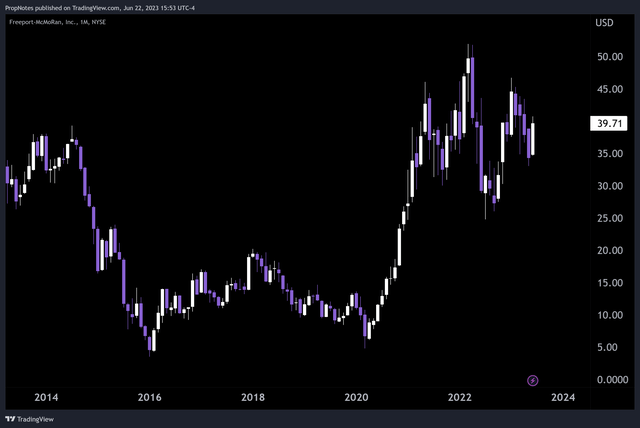FCX
