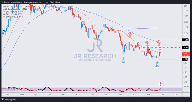 NIO price chart (weekly)