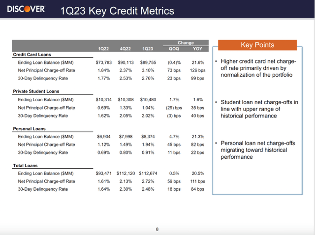 1Q23 Key Credit Metrics - DFS Investor Relations