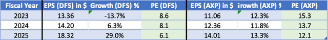 DFS and AXP' EPS expectations - Seeking Alpha ticker pages and calculations