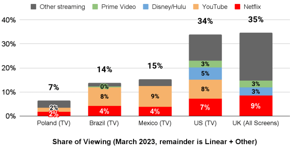 Share of viewing graph