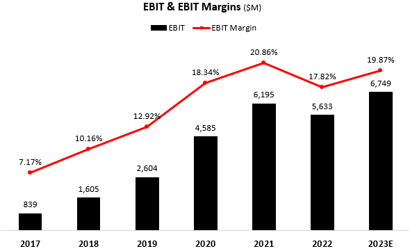 EBIT & EBIT Margin graph