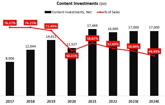 Content investments graph