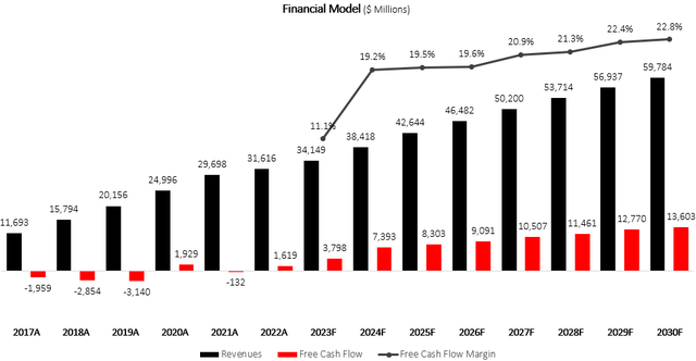 Financial model graph