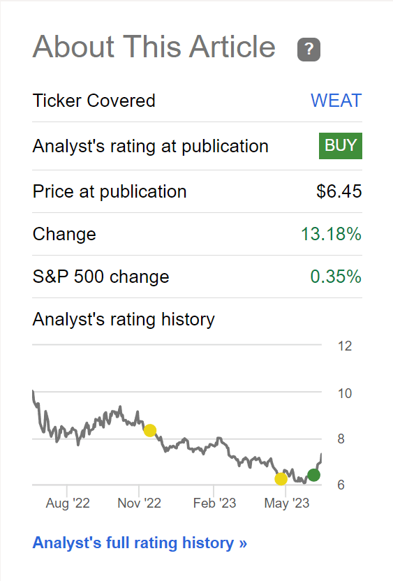 WEAT ETF has rallied significantly since my recommendation