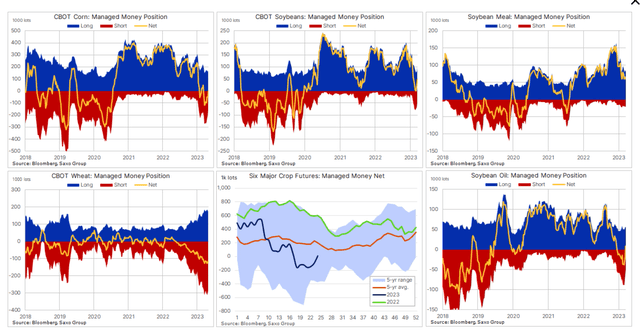 Traders were net short crops
