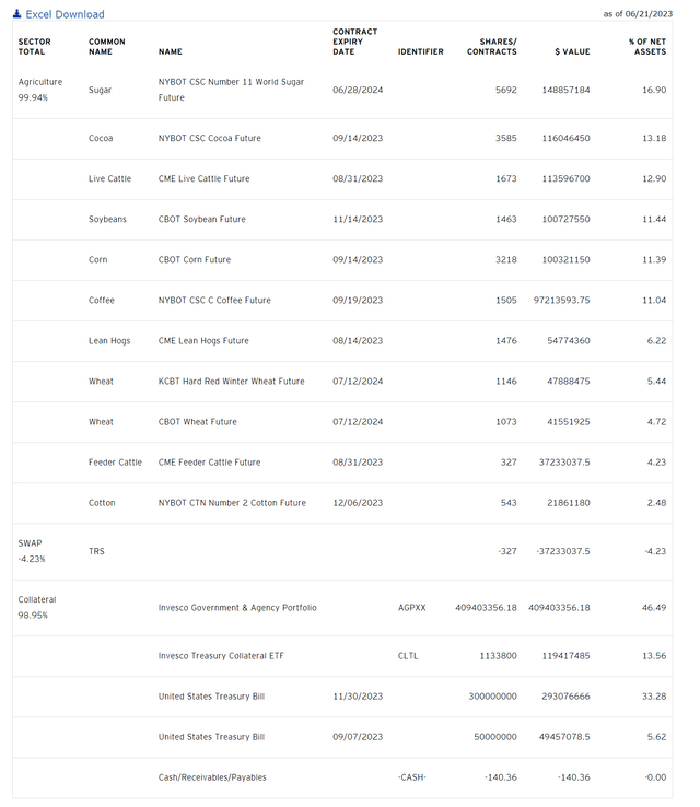 DBA fund holdings