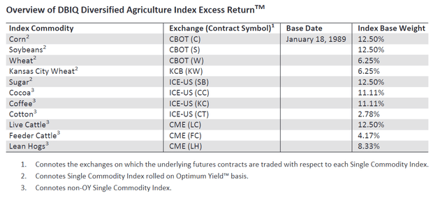 DBIQ Diversified Agriculture Index weights
