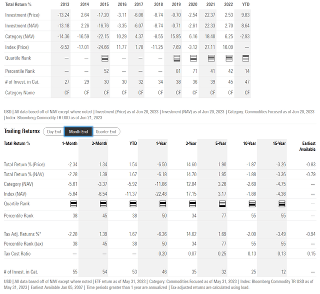DBA fund historical return