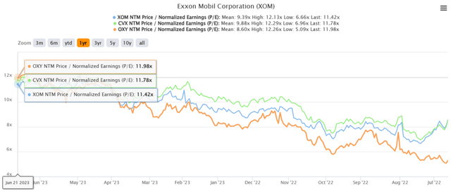 XOM NTM P/E Valuations