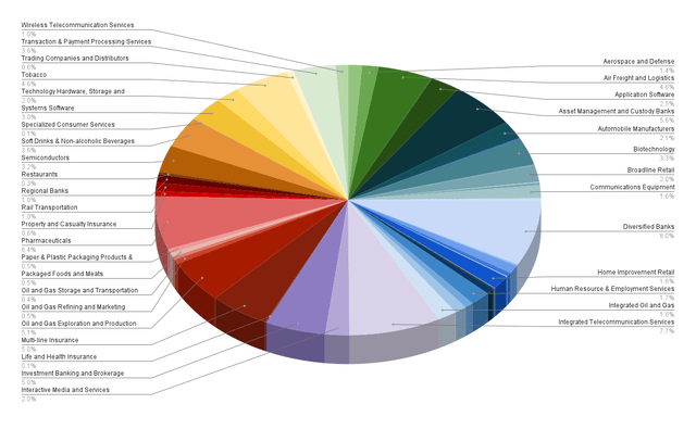 Allocation per Industry - ETF Split