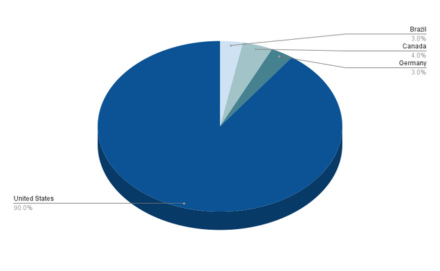 Portfolio Allocation per Country