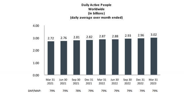 Meta 10Q daily active users