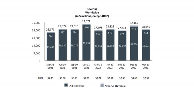 Meta 10Q ad rev per month