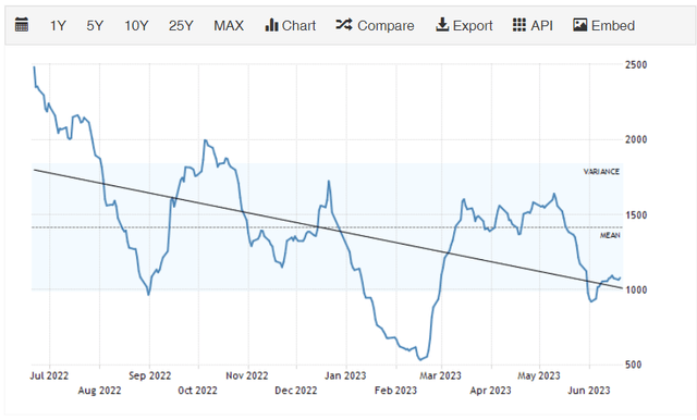 Figure 1 – Baltic Dry Index