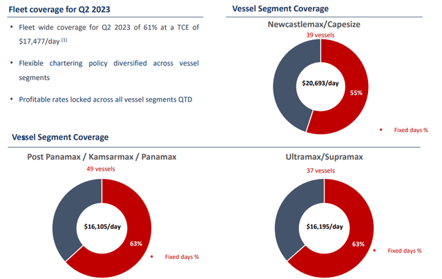 Figure 2 – SBLK’s 2Q 2023 fleet coverage
