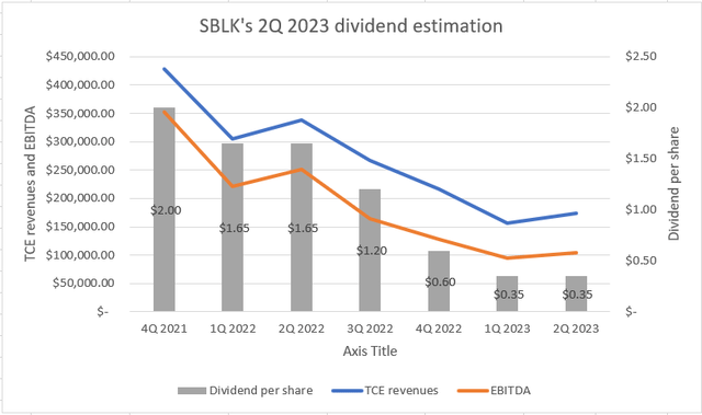 Figure 3 – SBLK’s 2Q 2023 dividend estimation