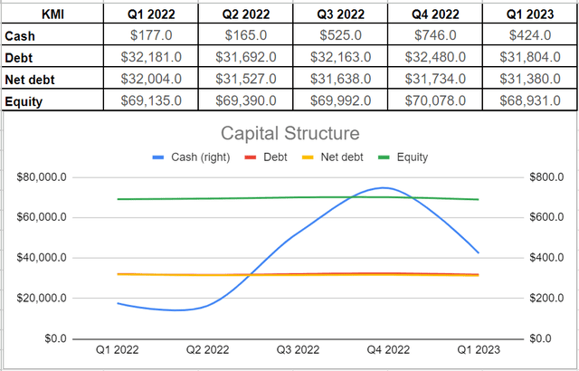KMI's capital structure