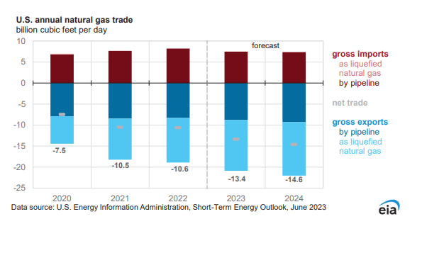 U.S. annual gas trade