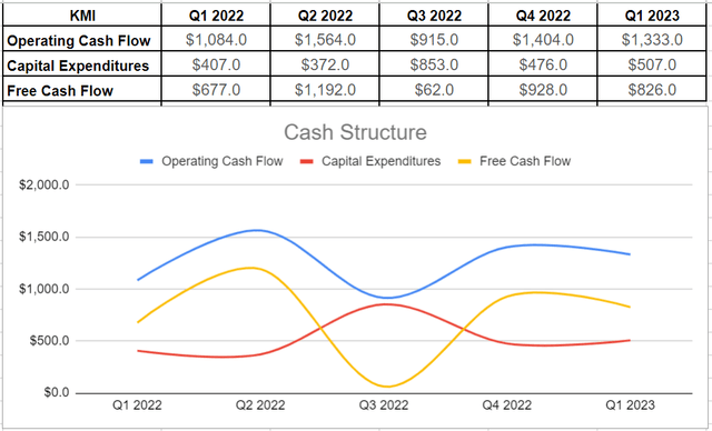 KMI's cash structure
