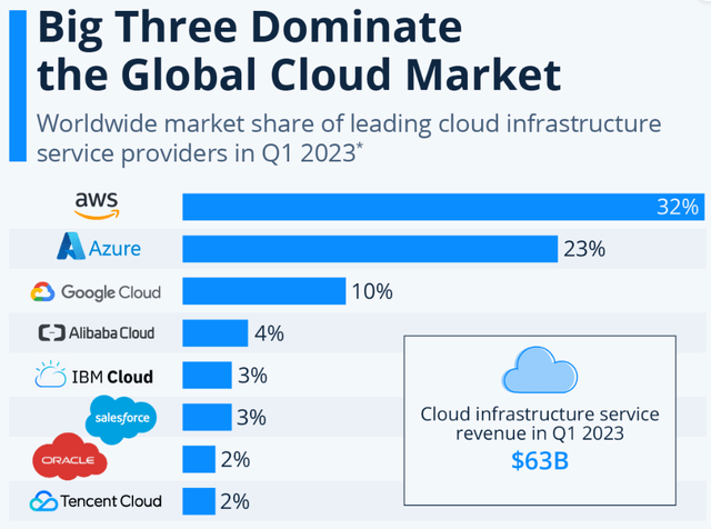 Big three global cloud market share