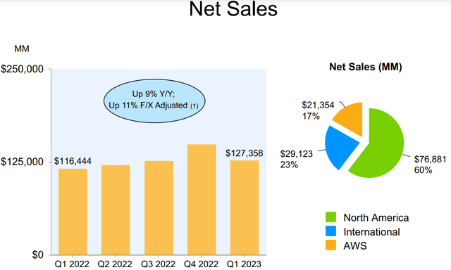 Amazon 1Q23 presentation