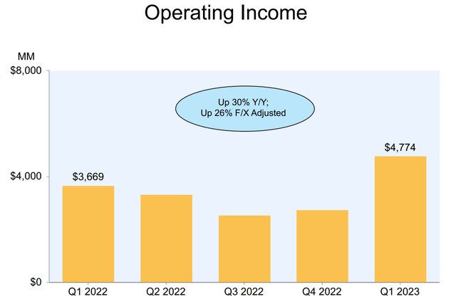 Amazon operating income