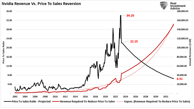 NVIDIA valuation chart