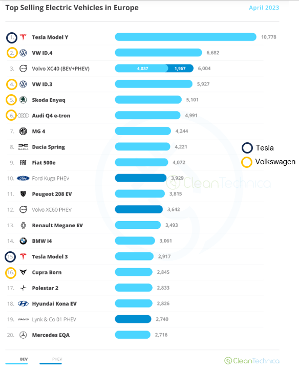 Top Selling Electric Vehicles in Europe