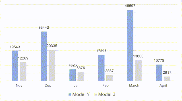 Model Y and Model 3 sales in Europe over the last 6 months