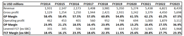 MCHP long-term financial performance